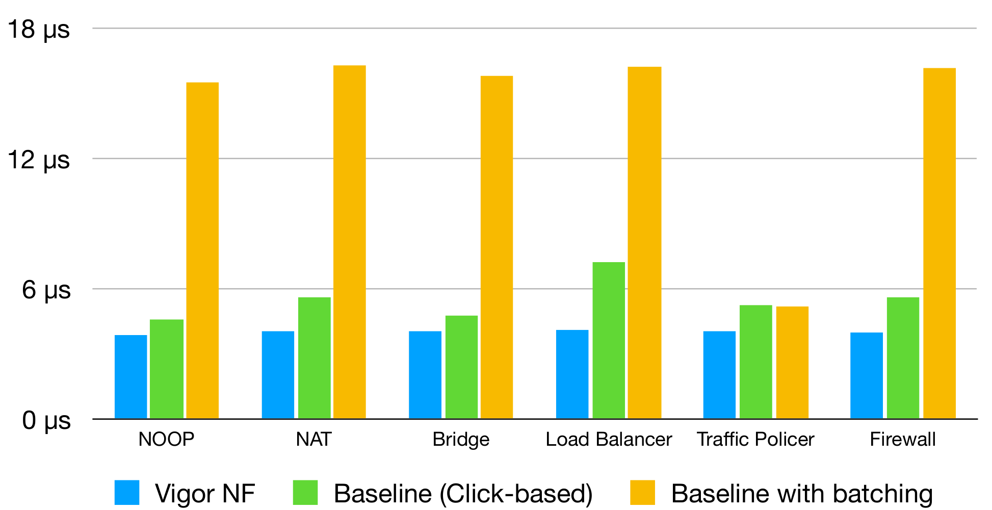 Latency barchart