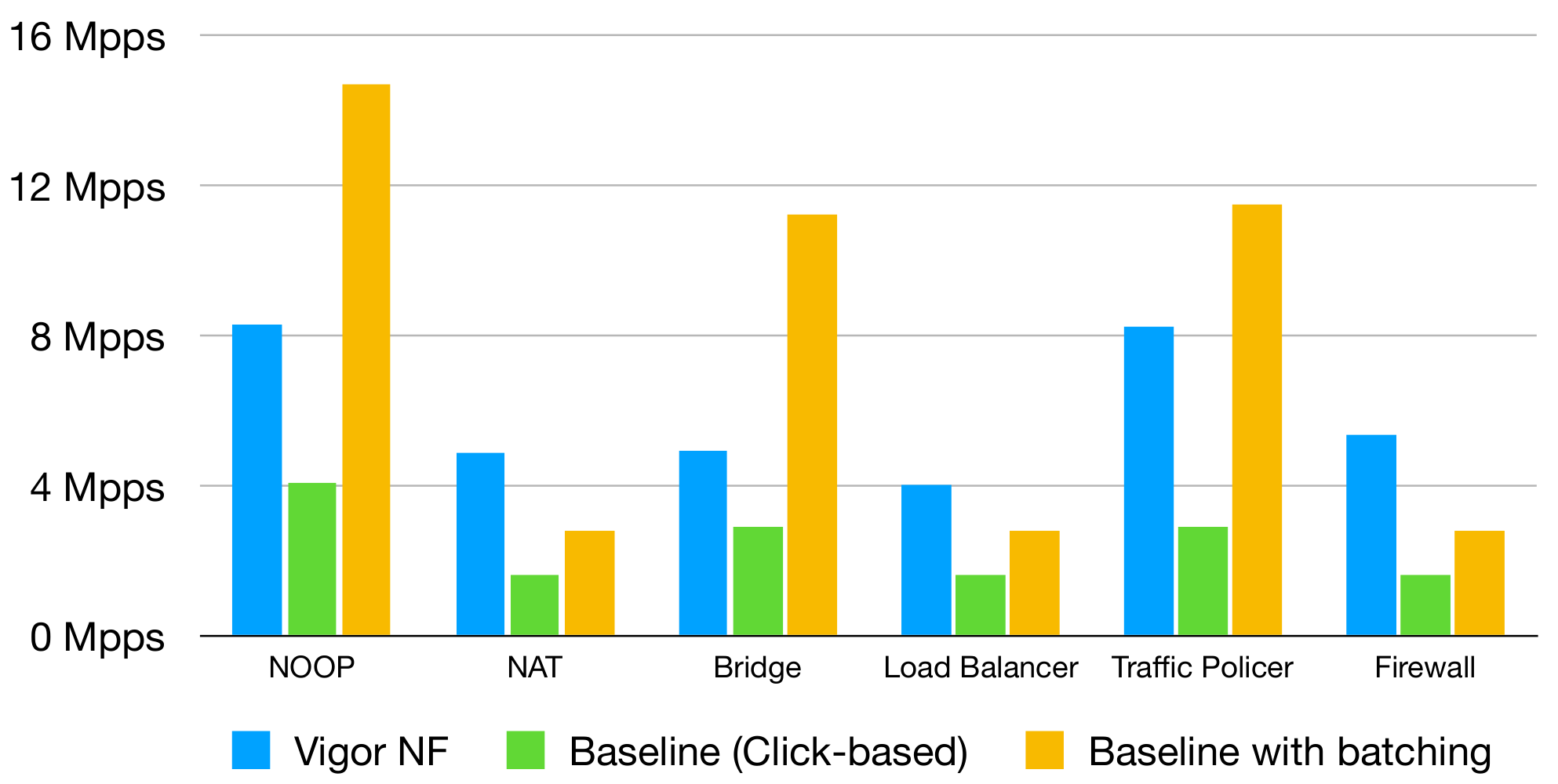 Throughput barchart